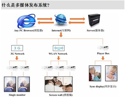 深圳市晶諾科技 高清液晶32寸蘋(píng)果外觀廣告機(jī)（網(wǎng)絡(luò)版）全面解析